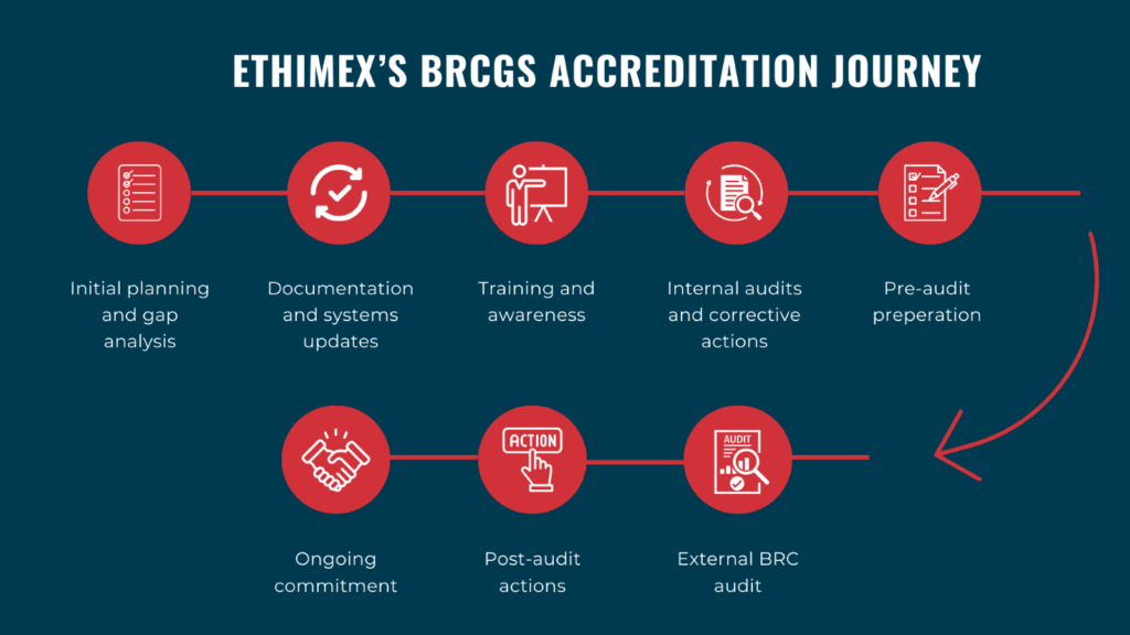 Diagram showing steps Ethimex has taken to become BRCGS accredited.